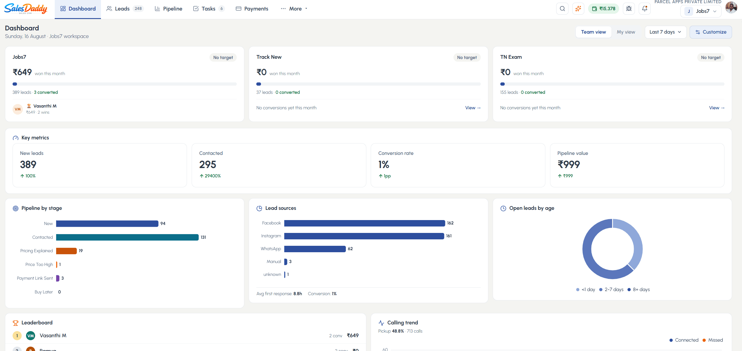 Sales Daddy CRM dashboard with pipeline by stage, lead sources and calling trend